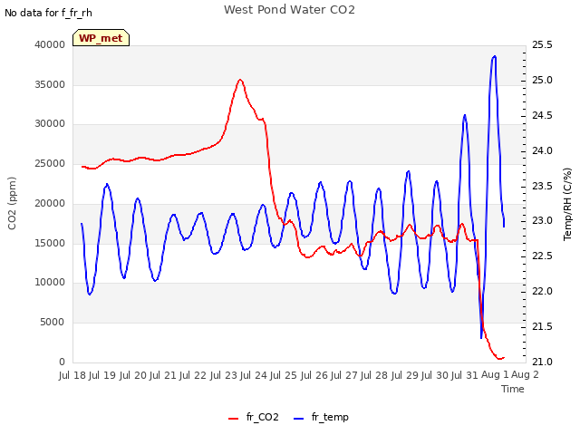 plot of West Pond Water CO2