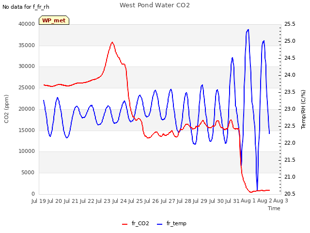 plot of West Pond Water CO2