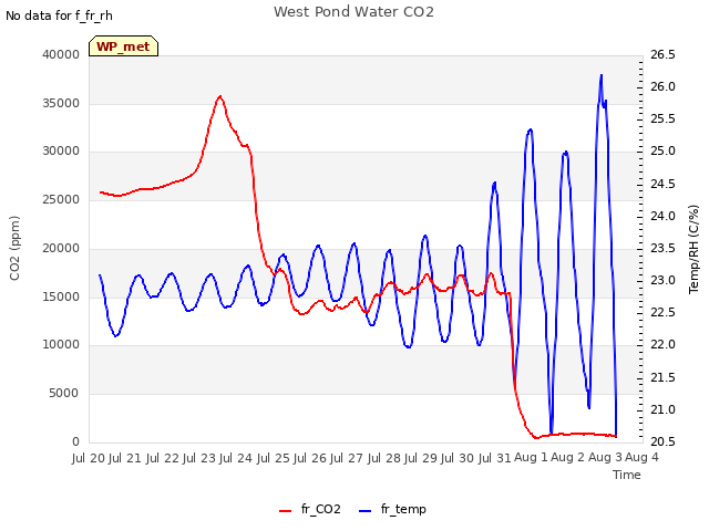 plot of West Pond Water CO2