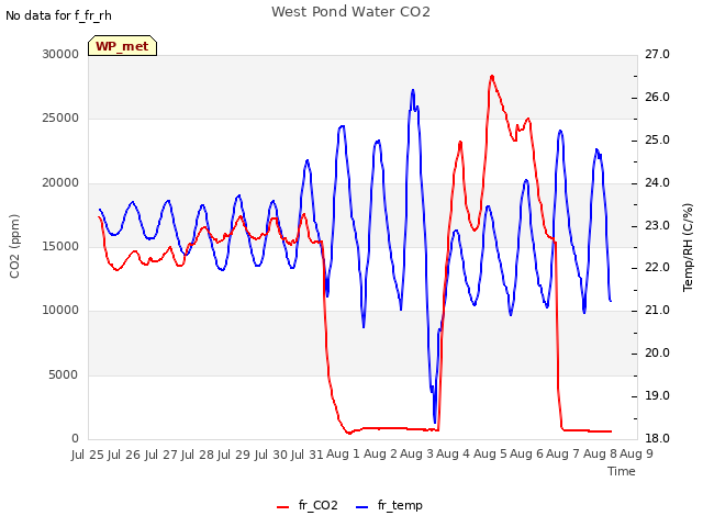 plot of West Pond Water CO2