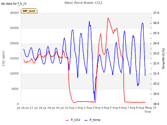 plot of West Pond Water CO2