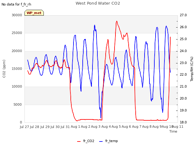 plot of West Pond Water CO2