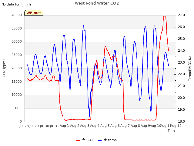 plot of West Pond Water CO2