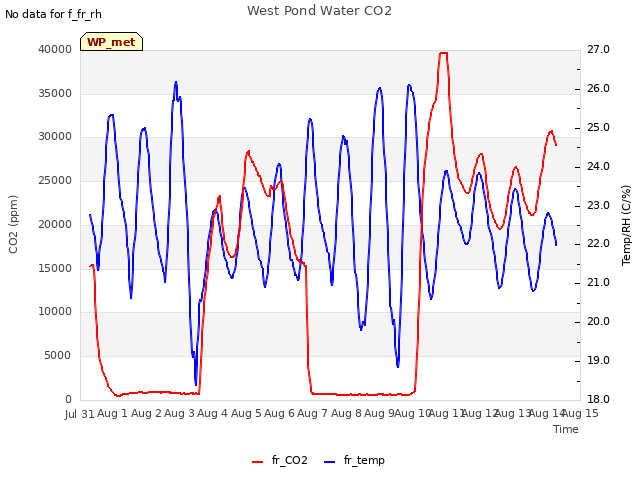 plot of West Pond Water CO2