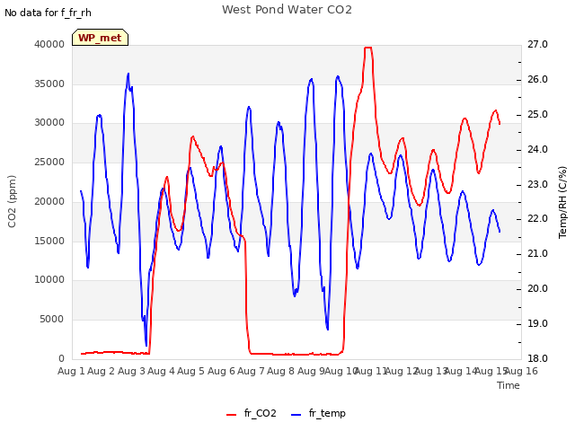 plot of West Pond Water CO2