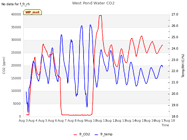 plot of West Pond Water CO2