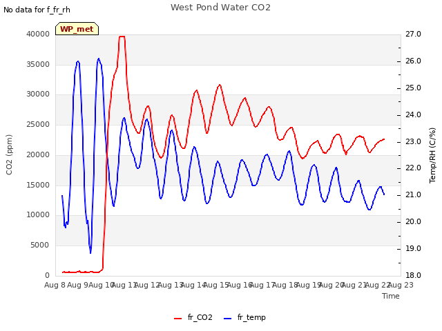 plot of West Pond Water CO2