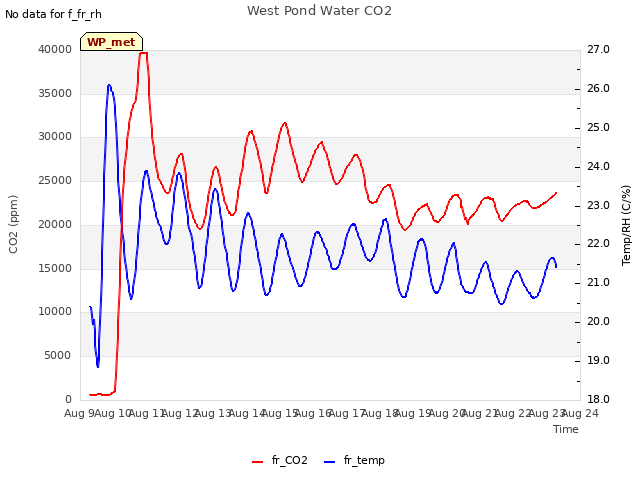 plot of West Pond Water CO2