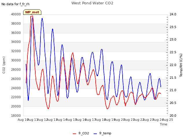 plot of West Pond Water CO2