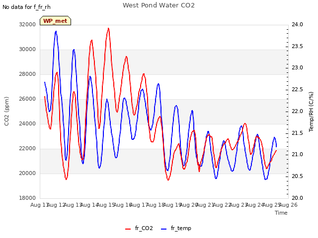 plot of West Pond Water CO2