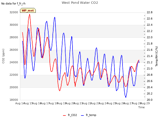 plot of West Pond Water CO2