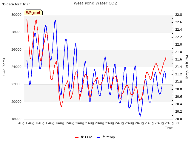 plot of West Pond Water CO2