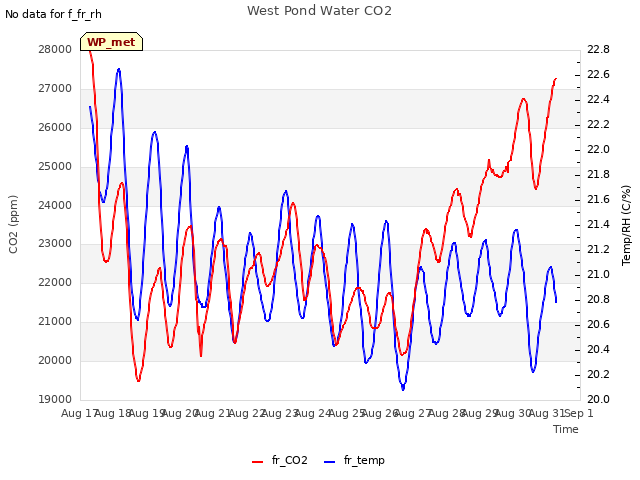 plot of West Pond Water CO2