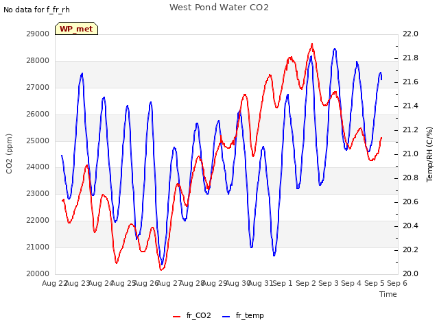 plot of West Pond Water CO2