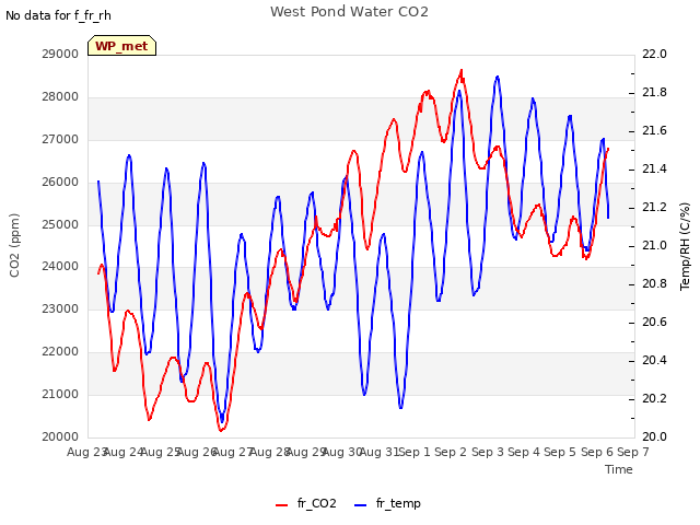 plot of West Pond Water CO2