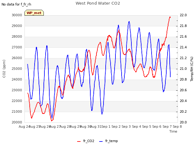 plot of West Pond Water CO2