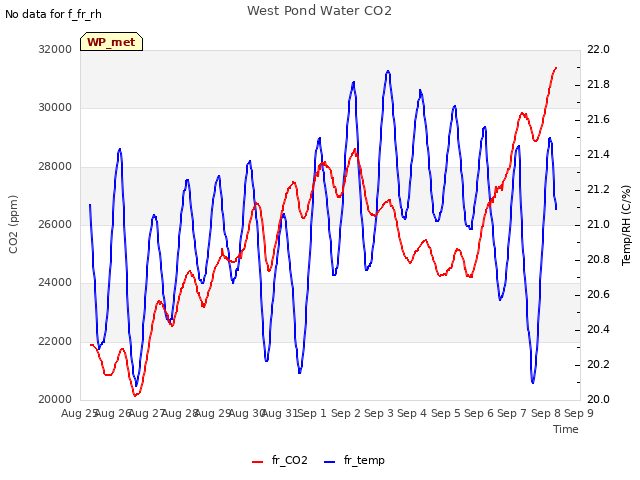 plot of West Pond Water CO2