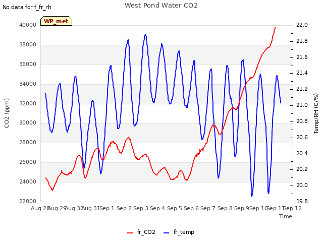 plot of West Pond Water CO2