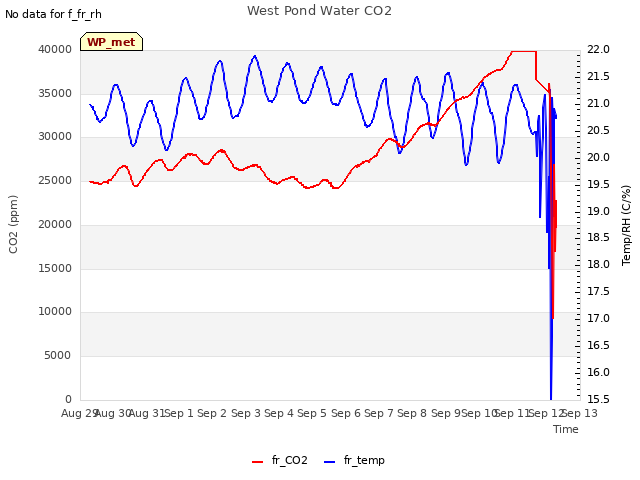 plot of West Pond Water CO2