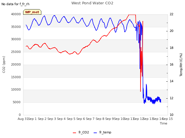 plot of West Pond Water CO2