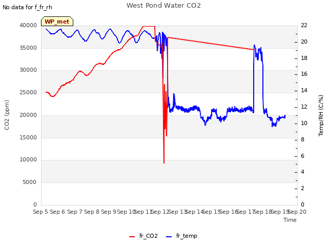 plot of West Pond Water CO2