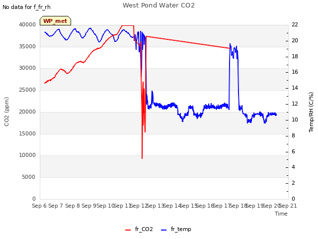 plot of West Pond Water CO2