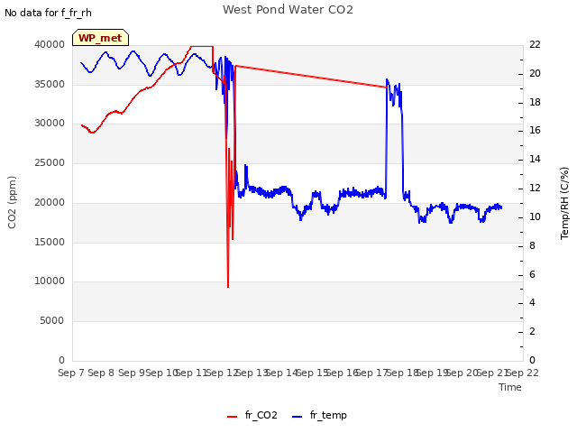 plot of West Pond Water CO2