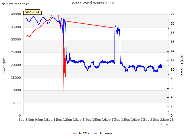 plot of West Pond Water CO2