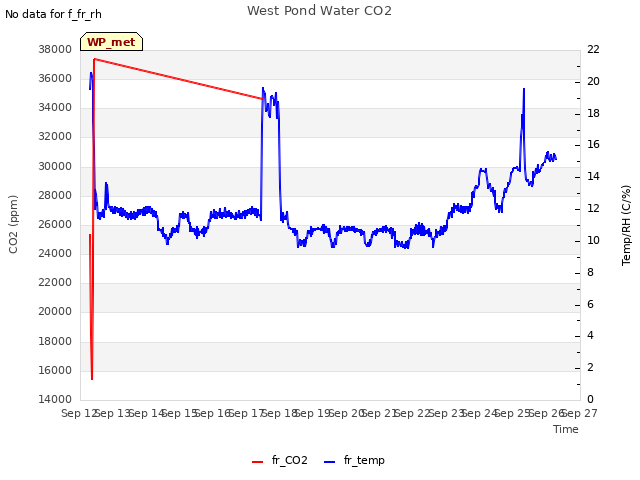 plot of West Pond Water CO2