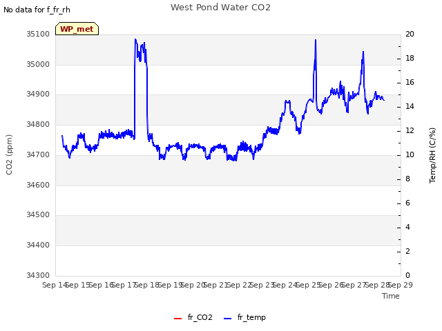 plot of West Pond Water CO2