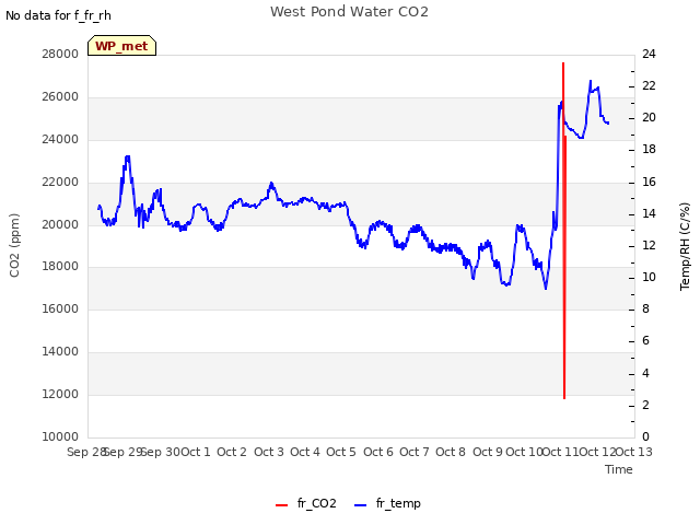 plot of West Pond Water CO2