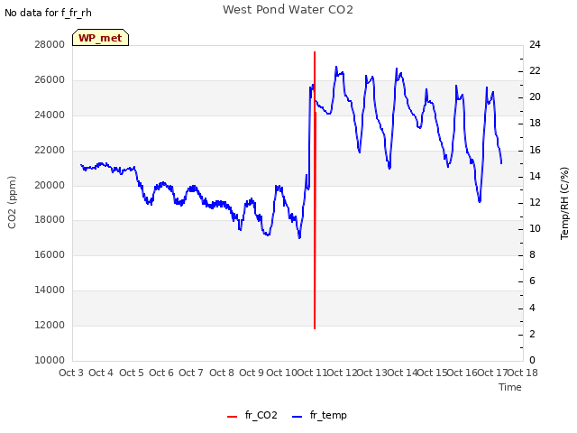 plot of West Pond Water CO2