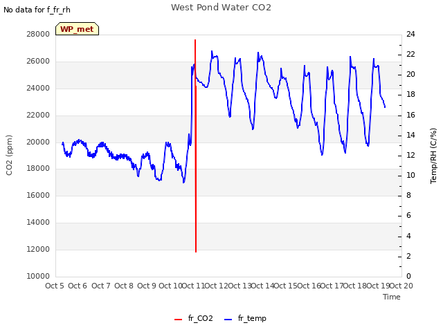 plot of West Pond Water CO2