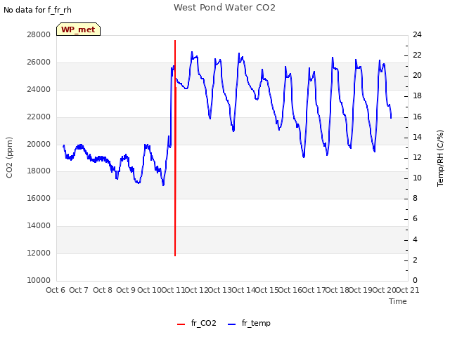 plot of West Pond Water CO2