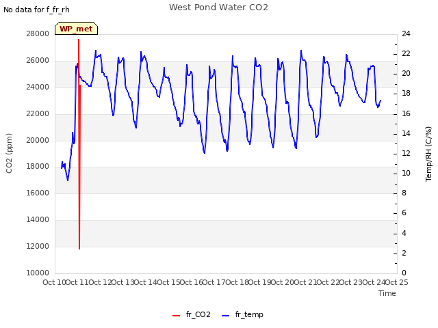 plot of West Pond Water CO2