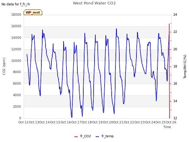 plot of West Pond Water CO2