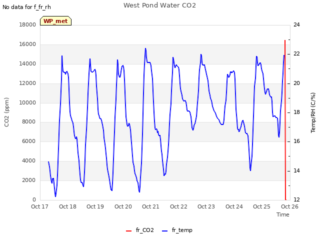 plot of West Pond Water CO2