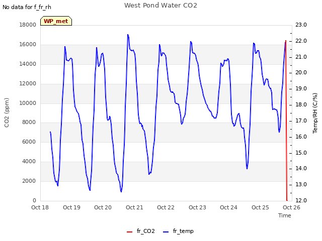 plot of West Pond Water CO2