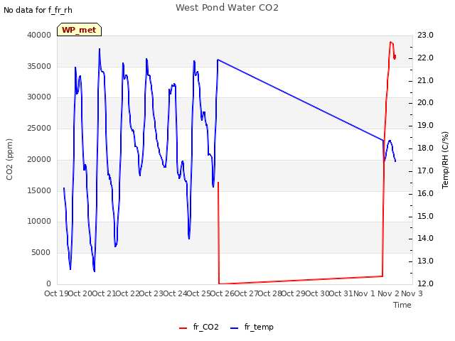 plot of West Pond Water CO2