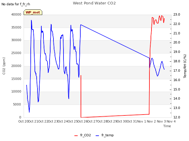 plot of West Pond Water CO2