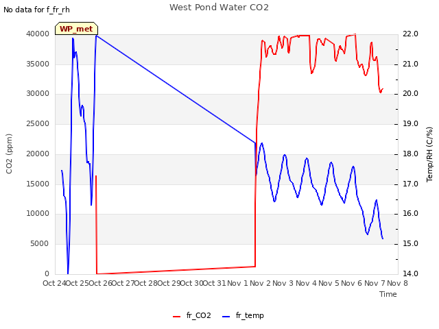 plot of West Pond Water CO2