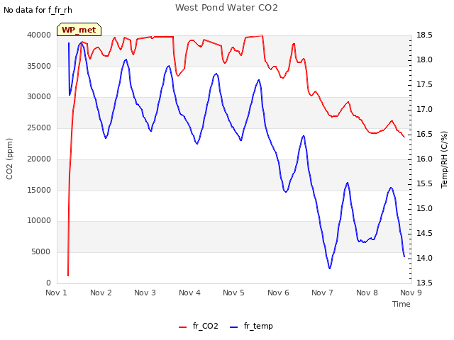 plot of West Pond Water CO2