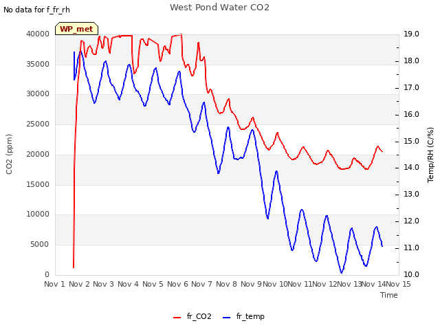 plot of West Pond Water CO2