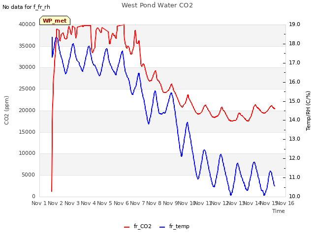 plot of West Pond Water CO2