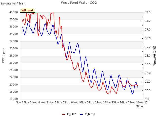 plot of West Pond Water CO2