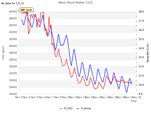 plot of West Pond Water CO2