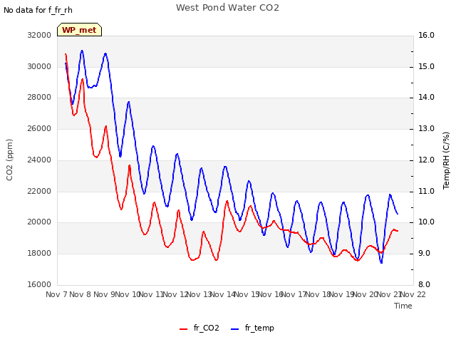 plot of West Pond Water CO2