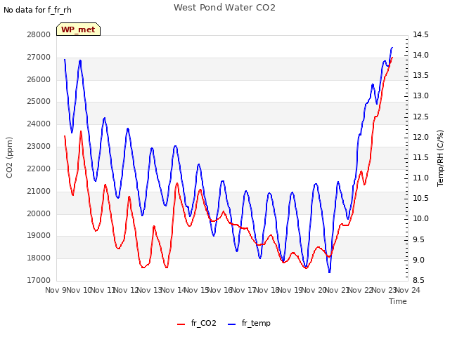 plot of West Pond Water CO2