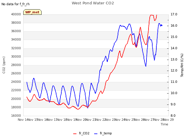 plot of West Pond Water CO2