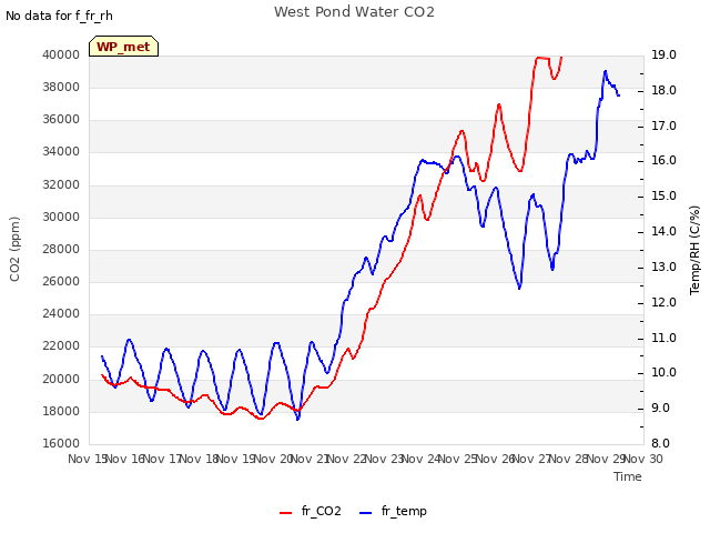 plot of West Pond Water CO2